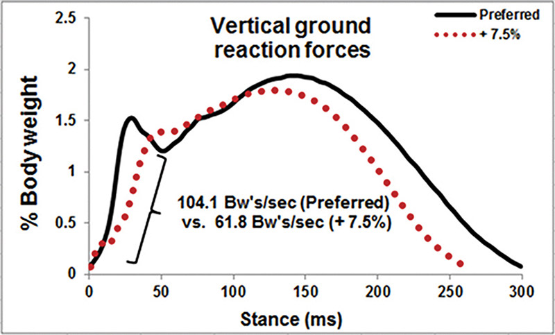 Image result for running vertical ground reaction forces