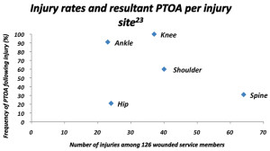 Figure 2: All knee injuries eventually resulted in PTOA.