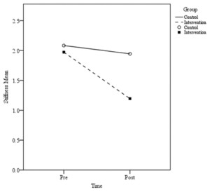Figure 2. Knee stiffness mean pre- and post-treatment scores.
