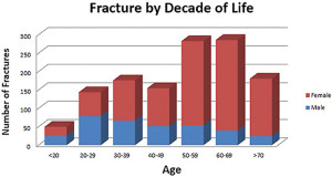 Figure 2. In men, the incidence of fifth metatarsal fractures peaks in the third decade of life. In women, there is a peak in the seventh decade of life. The majority of fifth metatarsal fractures are seen in the sixth and seventh decades of life and are predominantly sustained by women. (Reprinted with permission from reference 8.)