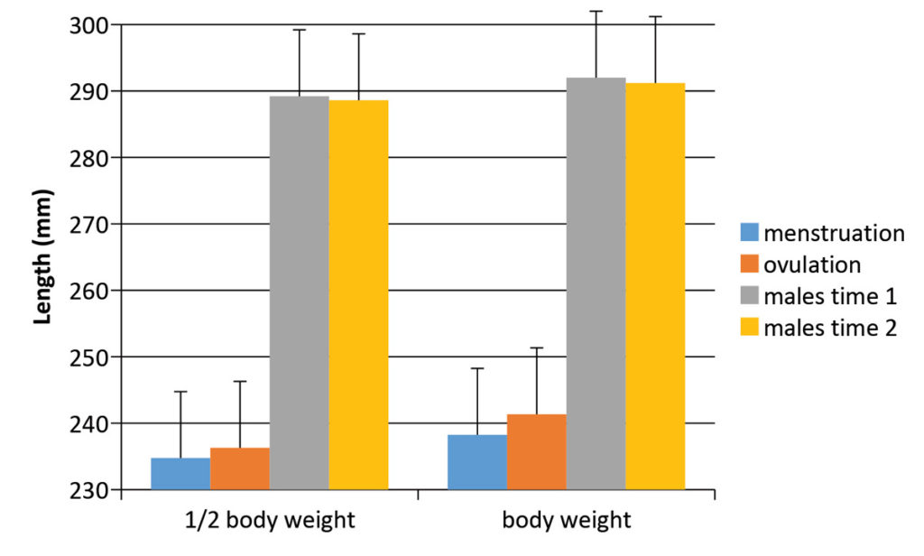Figure 1. Change in foot length for each gender over time. Average foot length in 15 female and 15 male participants taken when standing on both legs (half body weight) or full body weight (standing on one leg). Foot length was measured in women at menstruation and ovulation and in men 14 days apart (males time 1 and 2).