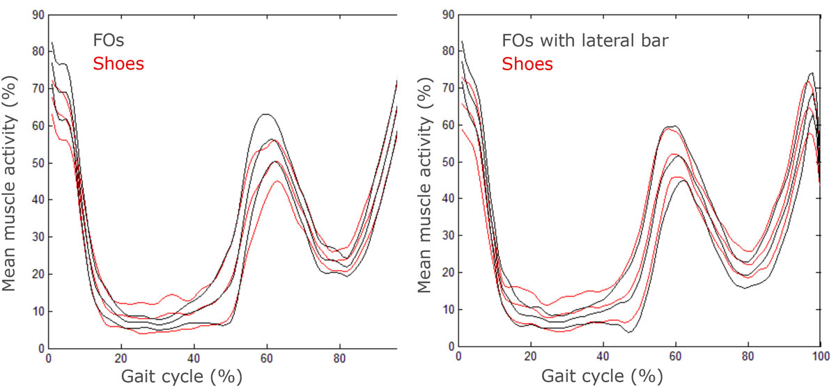 Foot Type Determines Effect of Orthotics on Muscle Activity