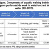 Aquatic Walking Relieves Arterial Stiffness in PAD