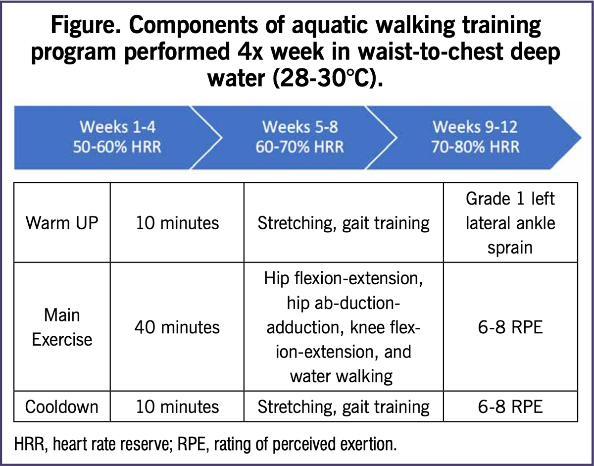 Aquatic Walking Relieves Arterial Stiffness in PAD