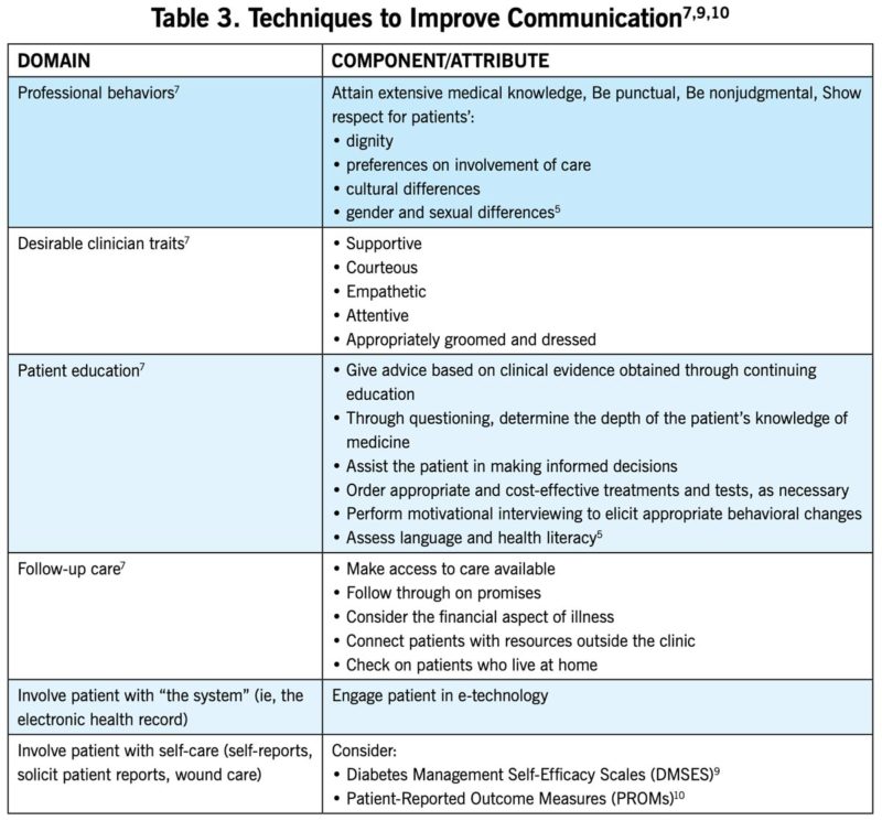 Rx for Diabetic Foot Ulcers: Optimize Your Communication With Patients ...