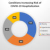 2/3 COVID Hospitalizations Due to 4 Conditions