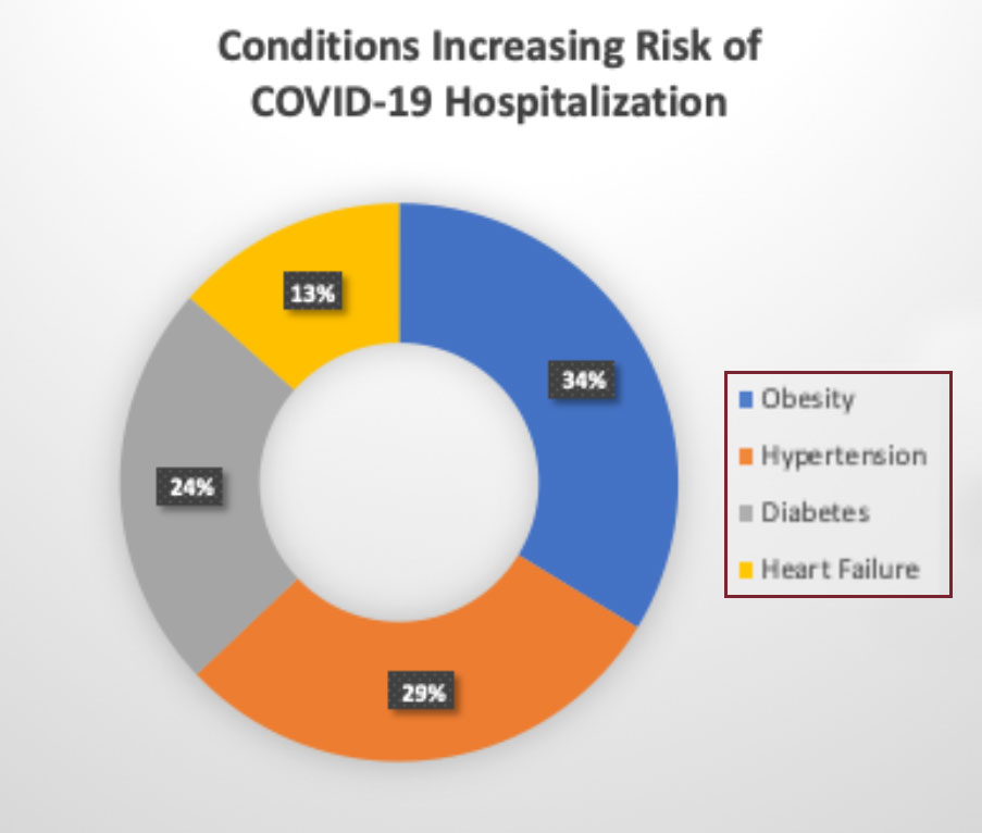 2/3 COVID Hospitalizations Due to 4 Conditions