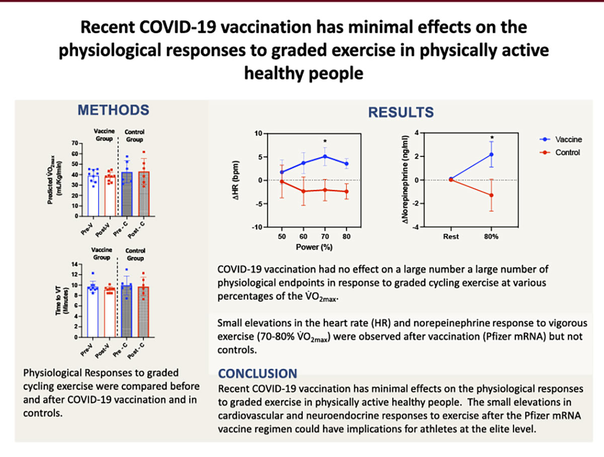 EXERCISE NOT AFFECTED BY COVID-19 VACCINE