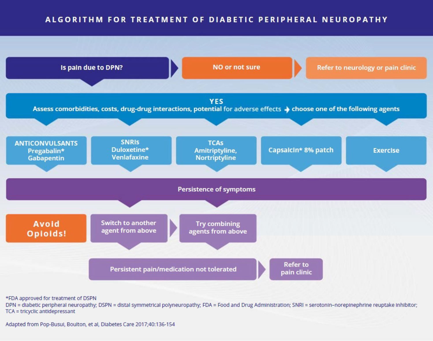 AACE Algorithm for Diabetic Peripheral Neuropathy