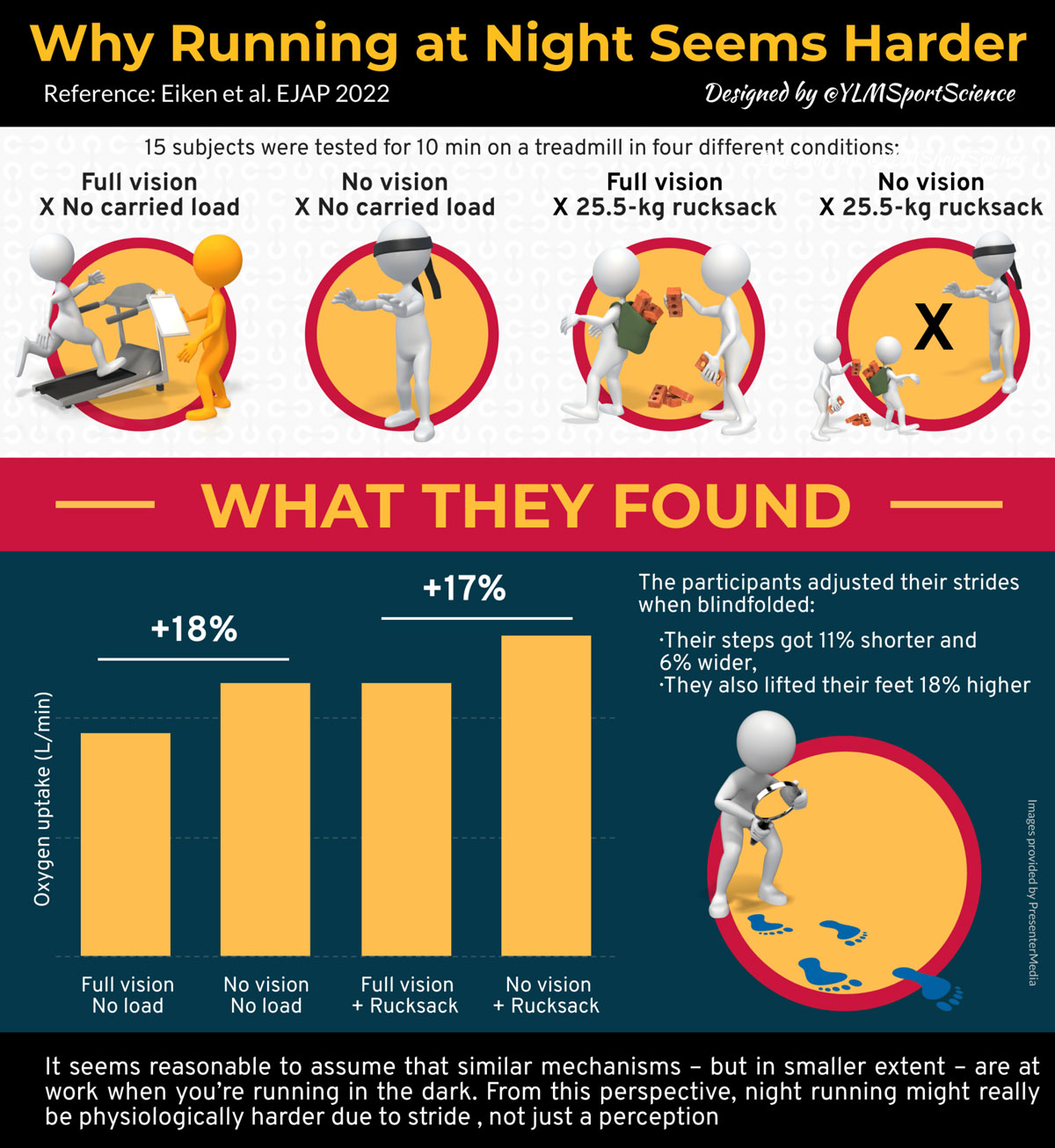 Why Running at Night Seems Harder