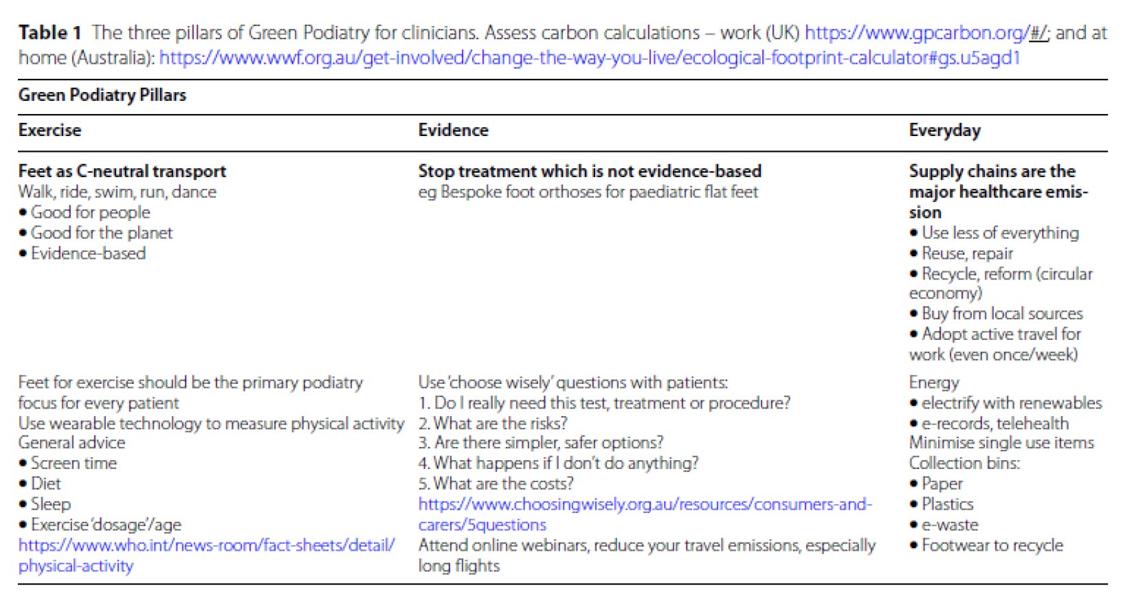 Incorporating Green Podiatry