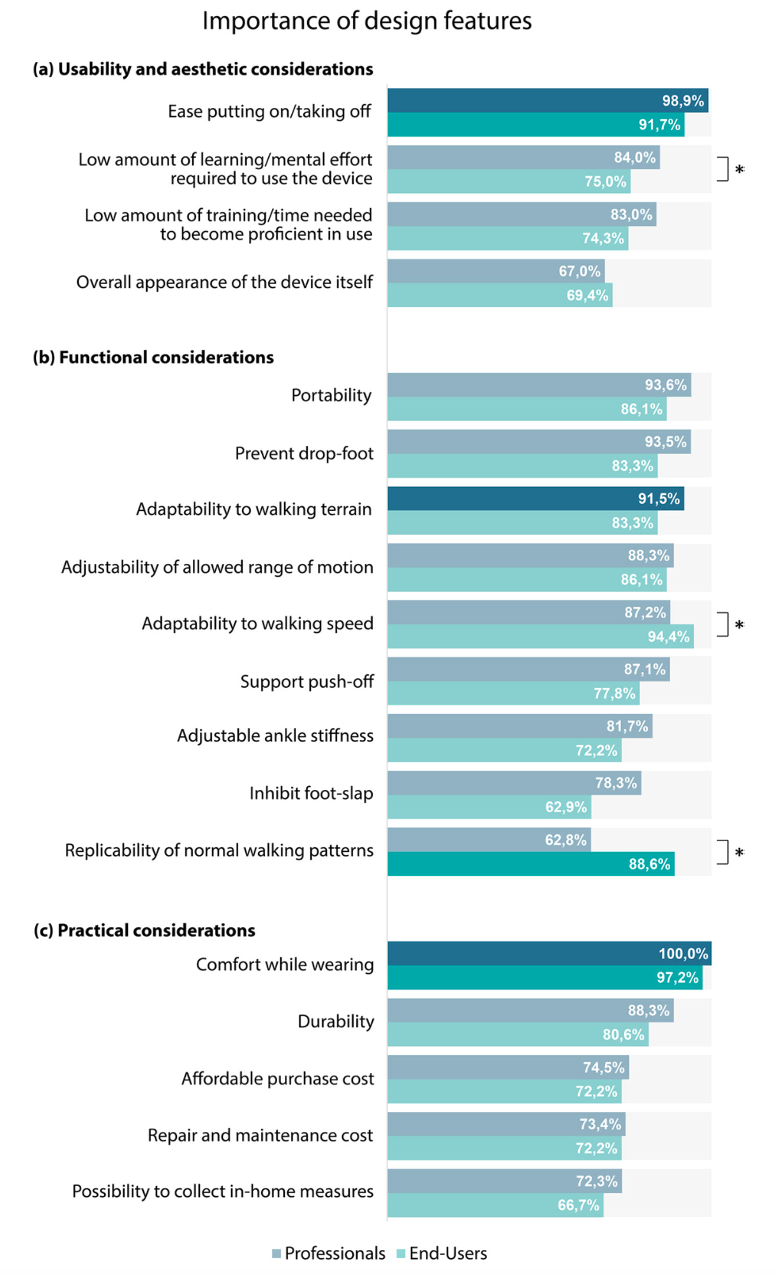 Requirements, Needs, Wishes of AFOs for Children with CP