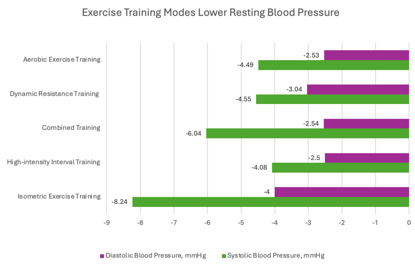 Exercise Training Modes Lower Resting Blood Pressure