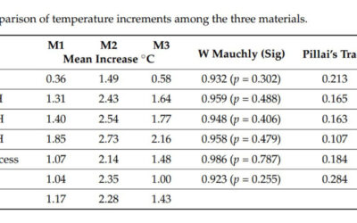 Analyzing Thermal Characteristics of Orthotics Lining Materials 