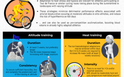 High or Hot – Perspectives on altitude camps and heat acclimation training