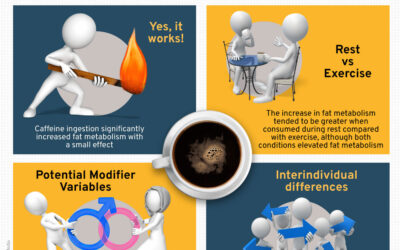 Does caffeine increase fat metabolism?