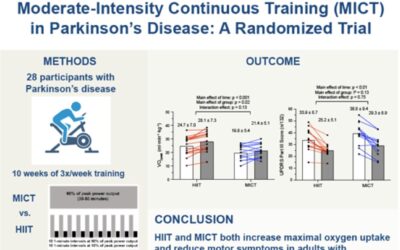 HIIT & Moderate-Intensity Improve Motor Symptoms in PD