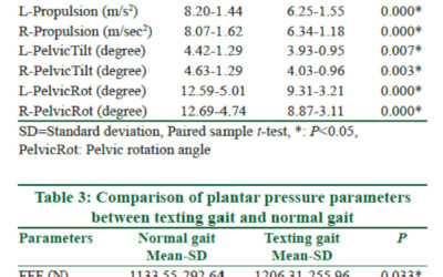 Does Texting While Walking Affect Gait’s Plantar Pressure Parameters?