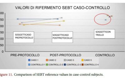 Chronic Ankle Instability: Therapeutic Exercise and Data Analysis