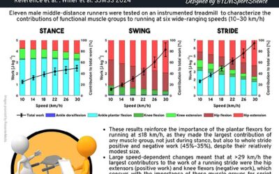 How Humans Run Faster