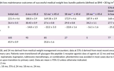 Weight Maintenance Possible Without Continued GLP-1 RA Therapy