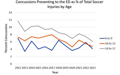 Header Restriction Policy in Youth Soccer Shows Promising Impact on Concussion Rates