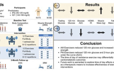 Timing of Resistance Exercise and Cardiometabolic Health