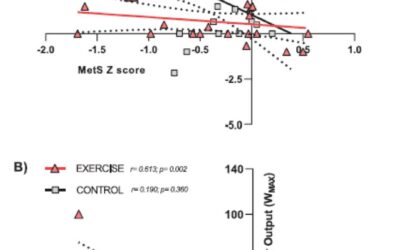 HIIT Appears to Temper Metabolic Syndrome in 8-year Study