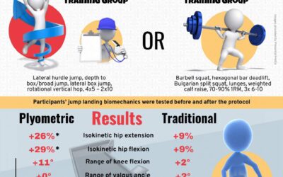 Effects of plyometric training on knee biomechanics during landing