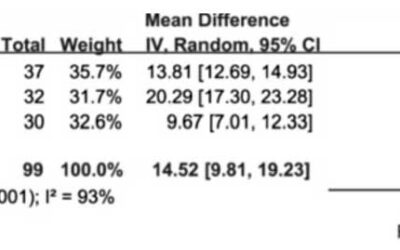 Meta-Analysis Shows Chinese Therapeutic Massage Is Safe & Effective for CAI