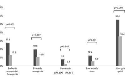 Sarcopenia Common in Older Patients with RLS