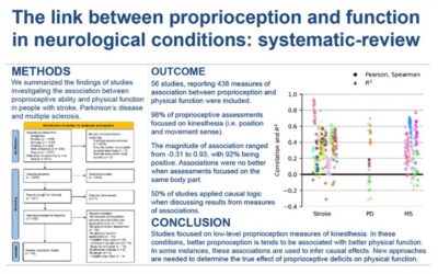 The Link Between Proprioception and function in neurological conditions: Systematic-Review