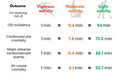 Every Minute of Movement is Not Equal