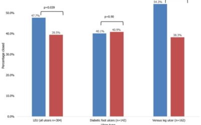 Comparison of Single Use and Negative Pressure Wound Therapy Devices in LEUs