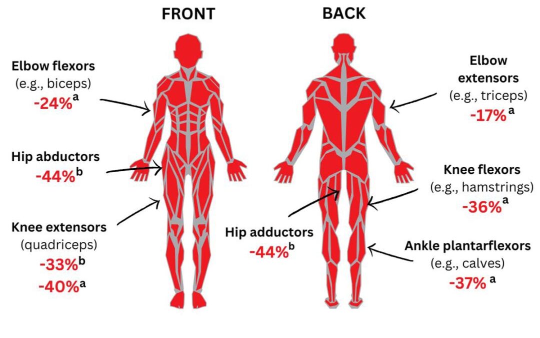 Muscle strength loss discriminates.