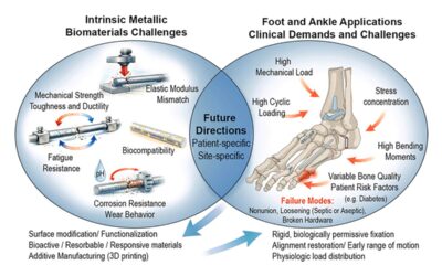 Foot and Ankle Biomaterials: A Comprehensive Review